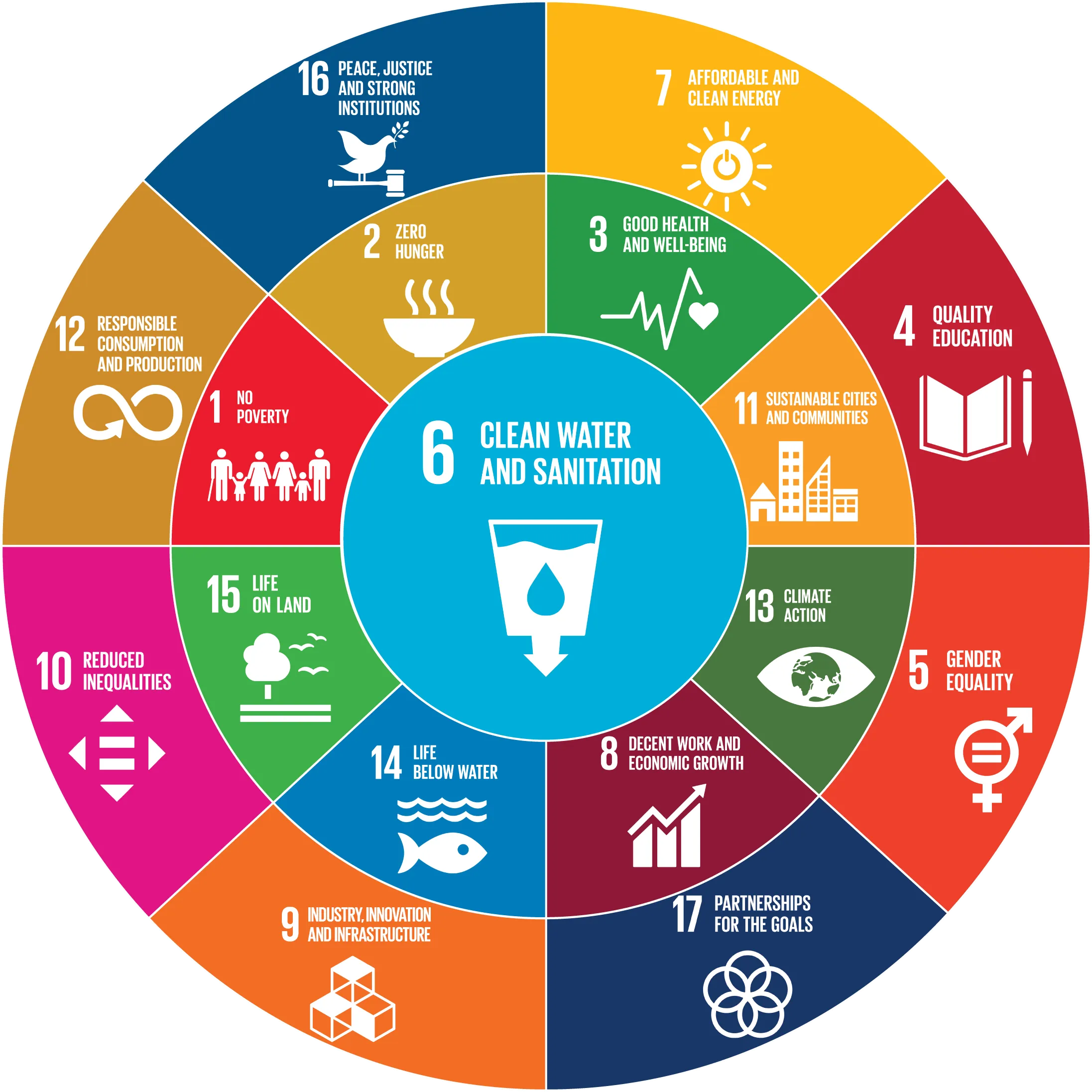 Sustainable Development Goals — UN